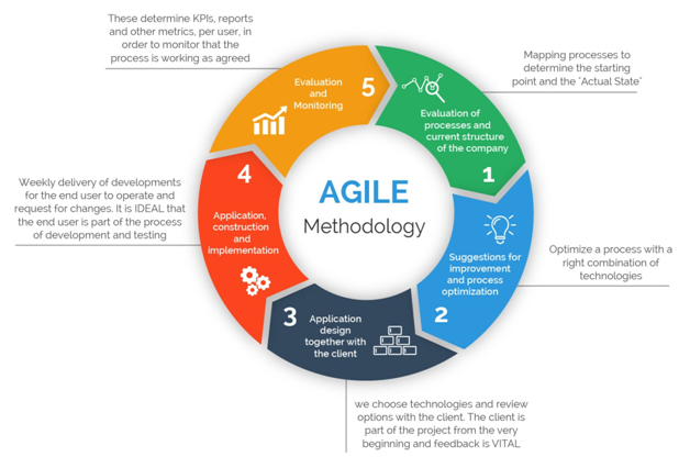 Looking At Agile Methodology From a 2024 Perspective